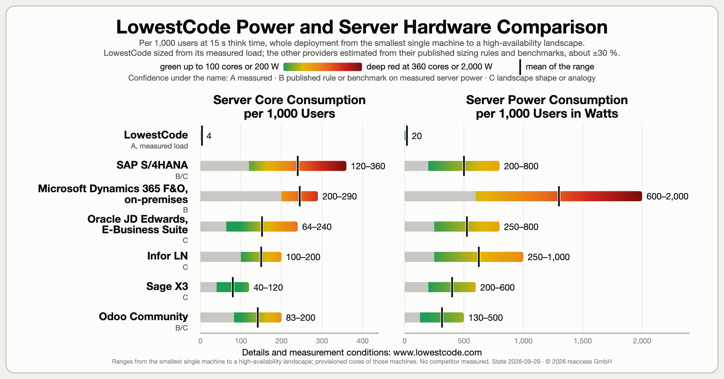 LowestCode power and server hardware comparison: server cores and watts per 1,000 users for LowestCode, one value sized from its measured load, and six providers, each a range from the smallest single machine to a high-availability landscape, with the mean of the range marked