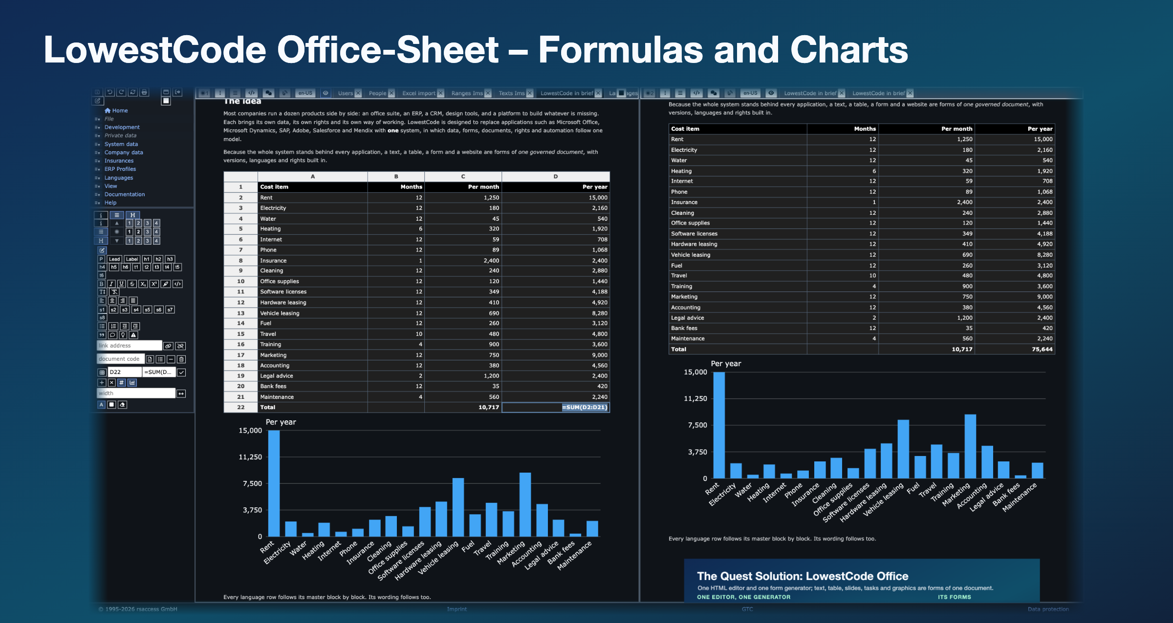 LowestCode Office-Sheet – Formulas and Charts. Screenshot of the LowestCode workplace in a dark theme: on the left the side menu with the HTML editor's toolbar and its sheet tools, the cell D22 and its formula; to its right two windows of the same document, each scrolled on its own. In the first the document is open in the editor, a sheet of twenty cost items with row numbers and column letters between the text above it and the text below, the total cell selected and showing its formula =SUM(D2:D21), and the bar chart of the yearly costs under it; the second shows the composed document, the same sheet with its values, the total 75,644 and the chart, the text around it and the Office figure below