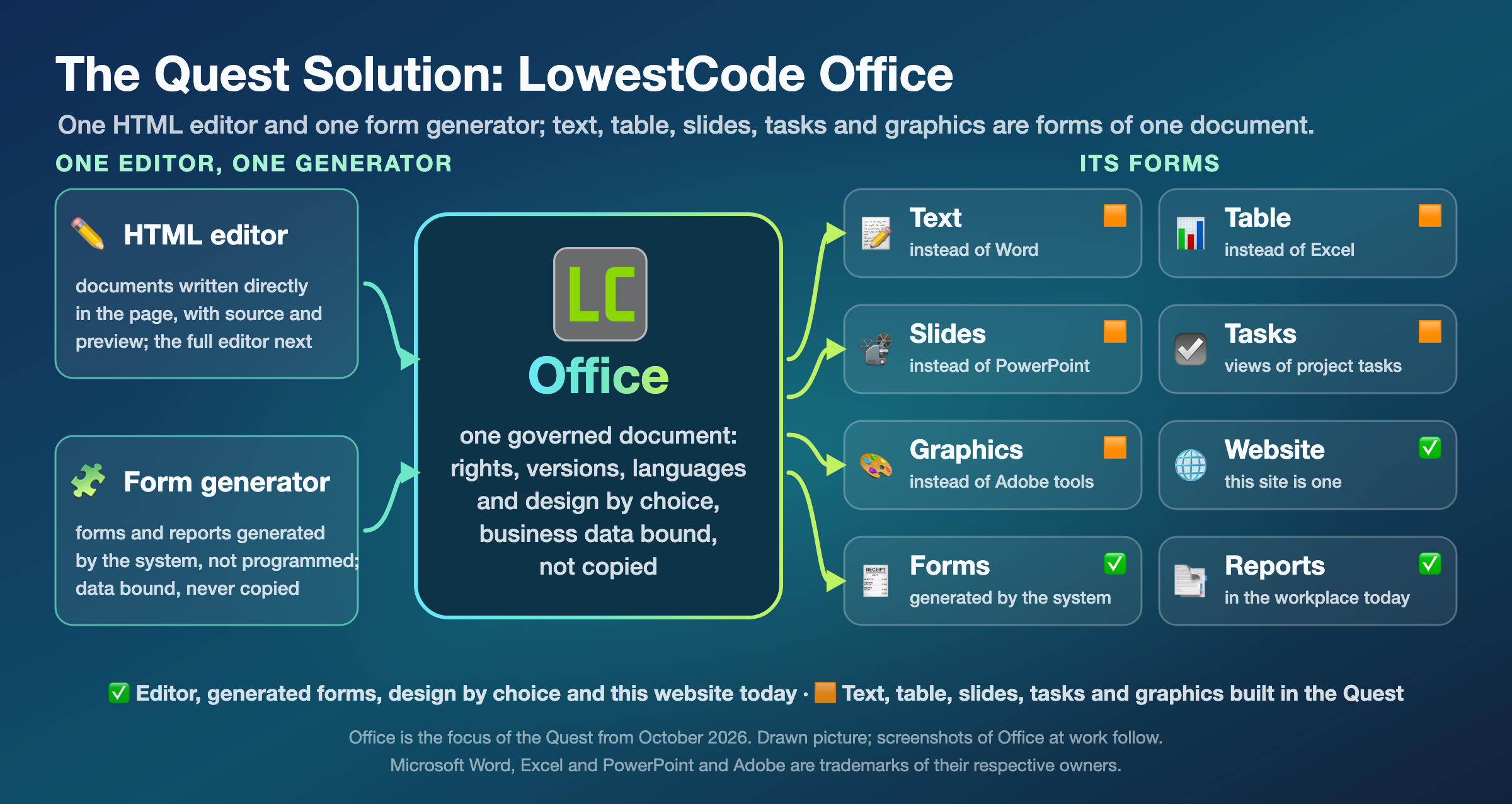 The Quest Solution: LowestCode Office. One HTML editor and one form generator; text, table, slides, tasks and graphics are forms of one document. On the left the two engines, the HTML editor, documents written directly in the page with source and preview, the full editor next, and the form generator, forms and reports generated by the system, not programmed, data bound and never copied; in the middle Office, one governed document with rights, versions, languages and design by choice, business data bound, not copied; on the right its forms: text instead of Word, table instead of Excel, slides instead of PowerPoint, tasks as views of project tasks and graphics instead of Adobe tools, all built in the Quest, and website, forms and reports, which exist today. Office is the focus of the Quest from October 2026. Drawn picture; screenshots of Office at work follow