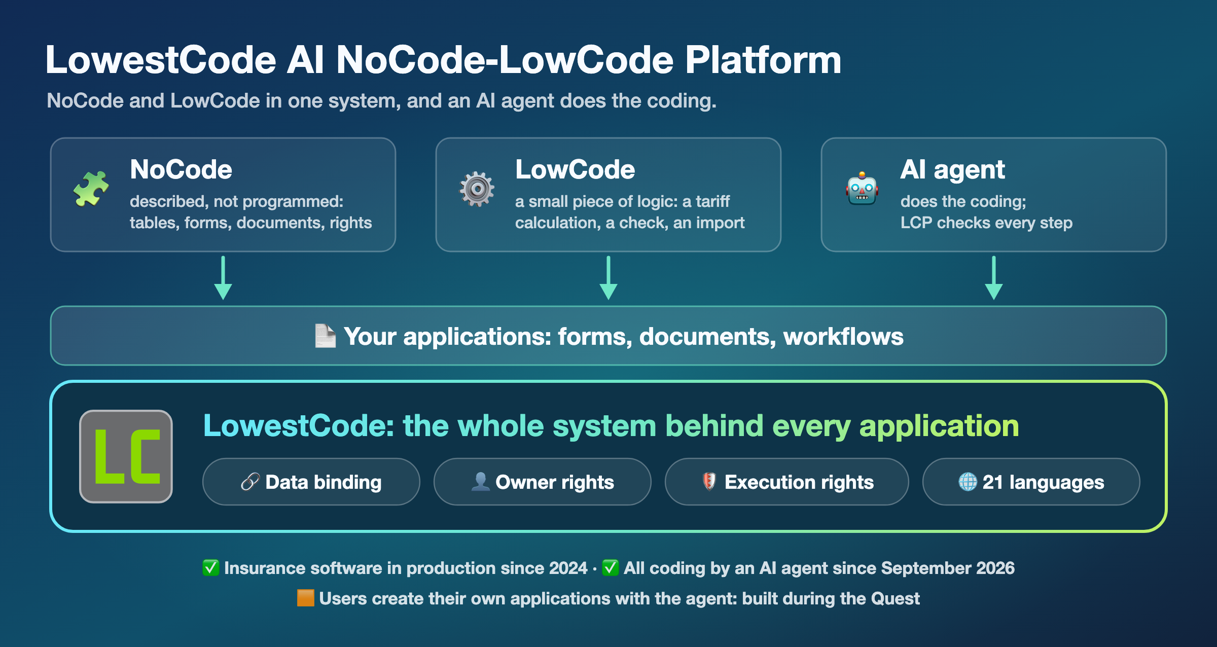 LowestCode AI NoCode-LowCode Platform: NoCode and LowCode in one system, and an AI agent does the coding. Three ways to build: NoCode, described, not programmed, with tables, forms, documents and rights; LowCode, a small piece of logic such as a tariff calculation, a check or an import; and the AI agent, which does the coding while LCP checks every step. They lead to your applications, forms, documents and workflows, and below them stands LowestCode, the whole system behind every application, with data binding, owner rights, execution rights and 21 languages. Insurance software in production since 2024, all coding by an AI agent since September 2026; users creating their own applications with the agent is built during the Quest