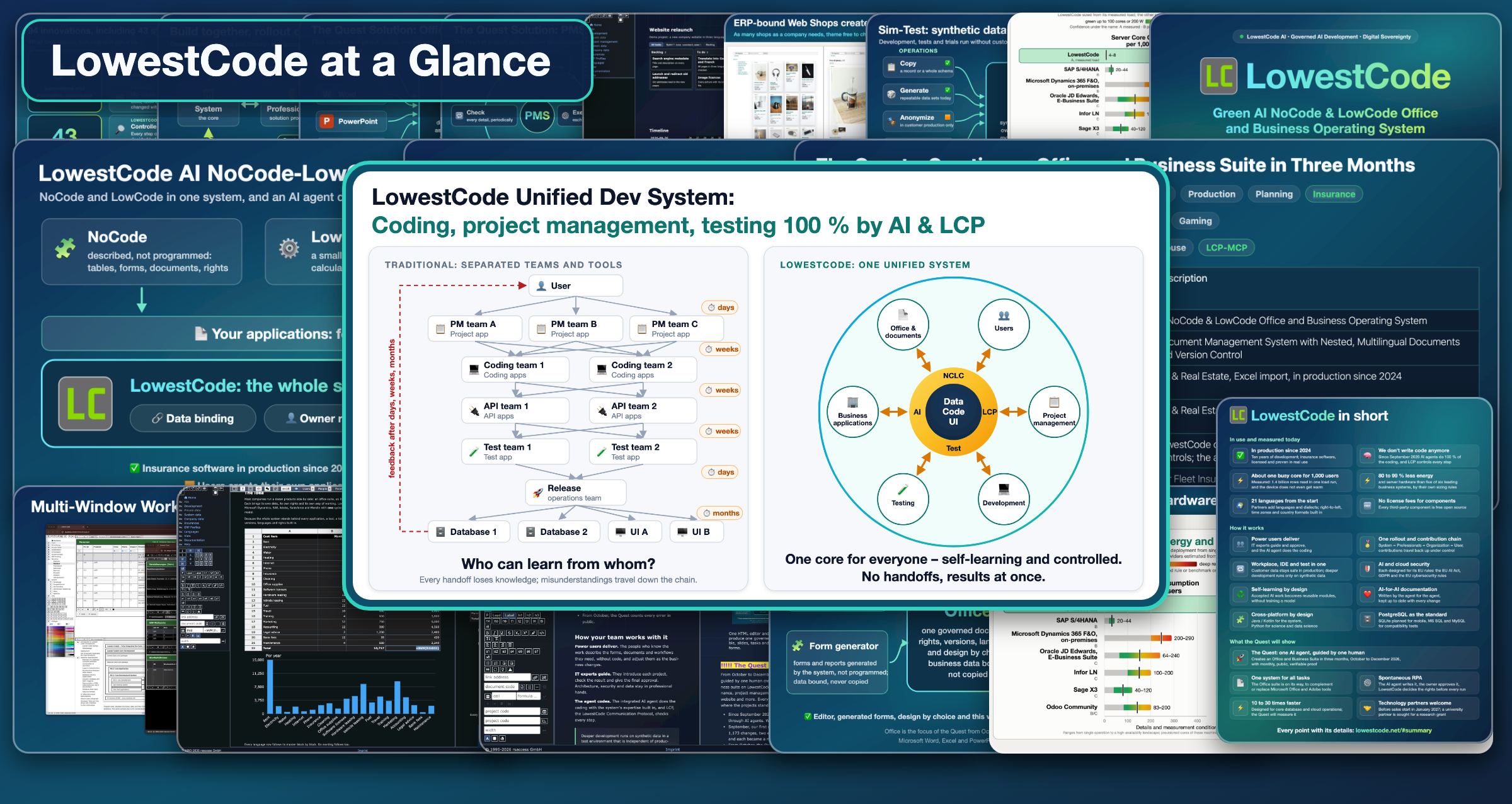 LowestCode at a Glance, the title plate at the top left: nineteen pictures of LowestCode in three overlapping rows, one portrait card and the Unified System picture large in the centre; at the back nine small cards, the innovations, the rollout and contribution chain, Office in and out, PMS, the PMS demo board, the web shop slide, Sim-Test, the load test and the LowestCode share card; in the middle the NoCode-LowCode platform, IDE coding integration and the Quest project overview large; in front the multi-window workplace, a screenshot of Office-Sheet with the sheet tools and a sheet with its chart inside a document, a screenshot of Office-Text with one document in three windows and its marked heading, the LowestCode Office figure and the energy and server hardware comparison, and at the right the card LowestCode in short