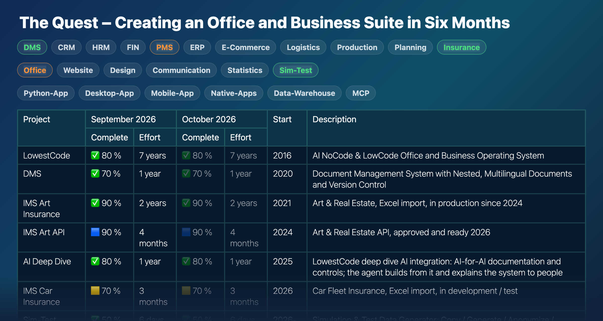 The Quest – Creating an Office and Business Suite in Six Months: the project pills in three rows, planned and in work, and the monthly project table with completeness, effort, start and description per project