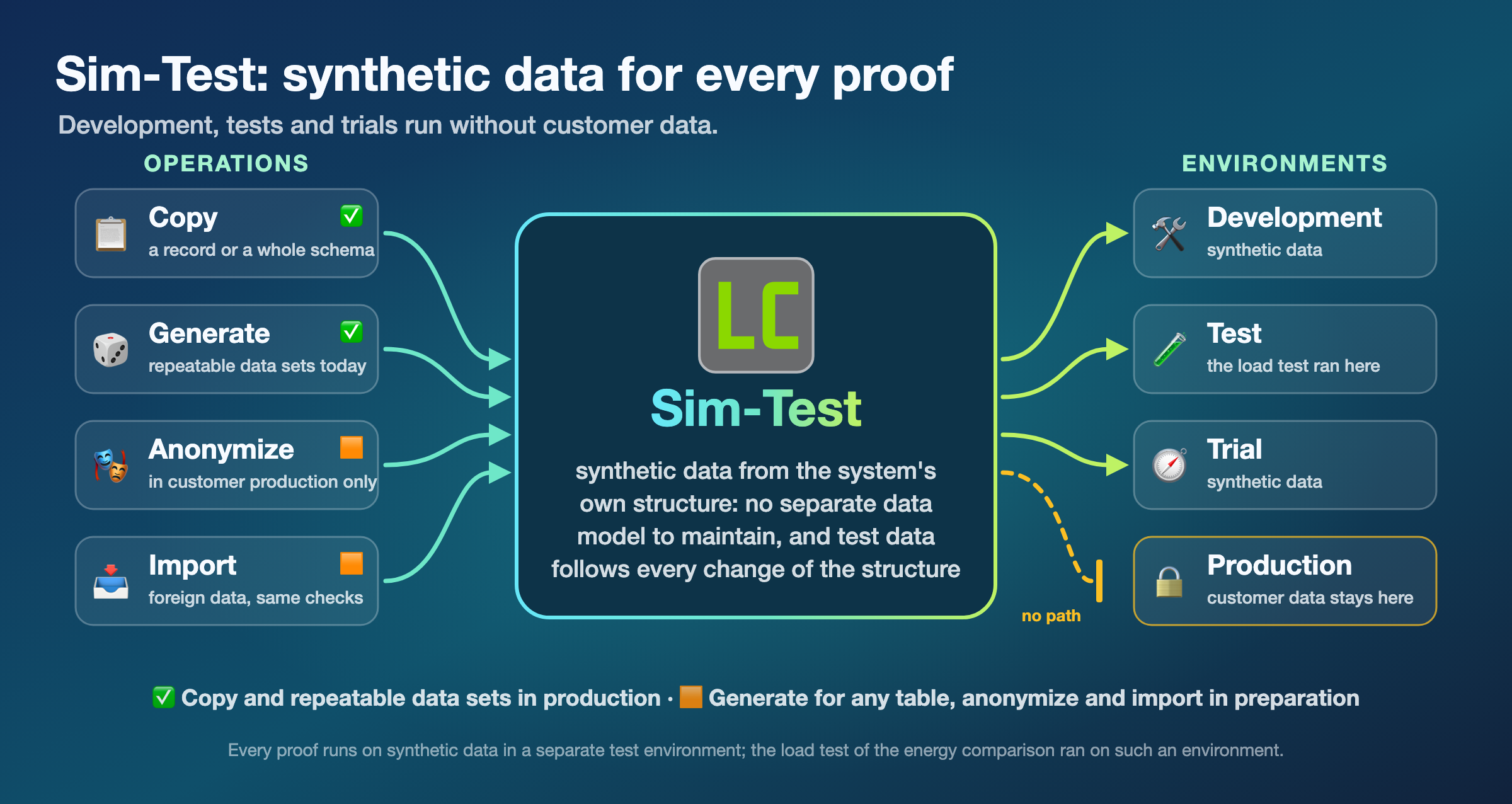Sim-Test: synthetic data for every proof. Four operations, Copy a record or a whole schema, Generate repeatable data sets today, Anonymize in customer production only, and Import foreign data with the same checks, feed Sim-Test, synthetic data from the system's own structure with no separate data model to maintain; it flows into the development, test and trial environments, where the load test ran, and no path leads to production, where customer data stays. Copy and the generation of repeatable data sets in production; generate for any table, anonymize and import in preparation