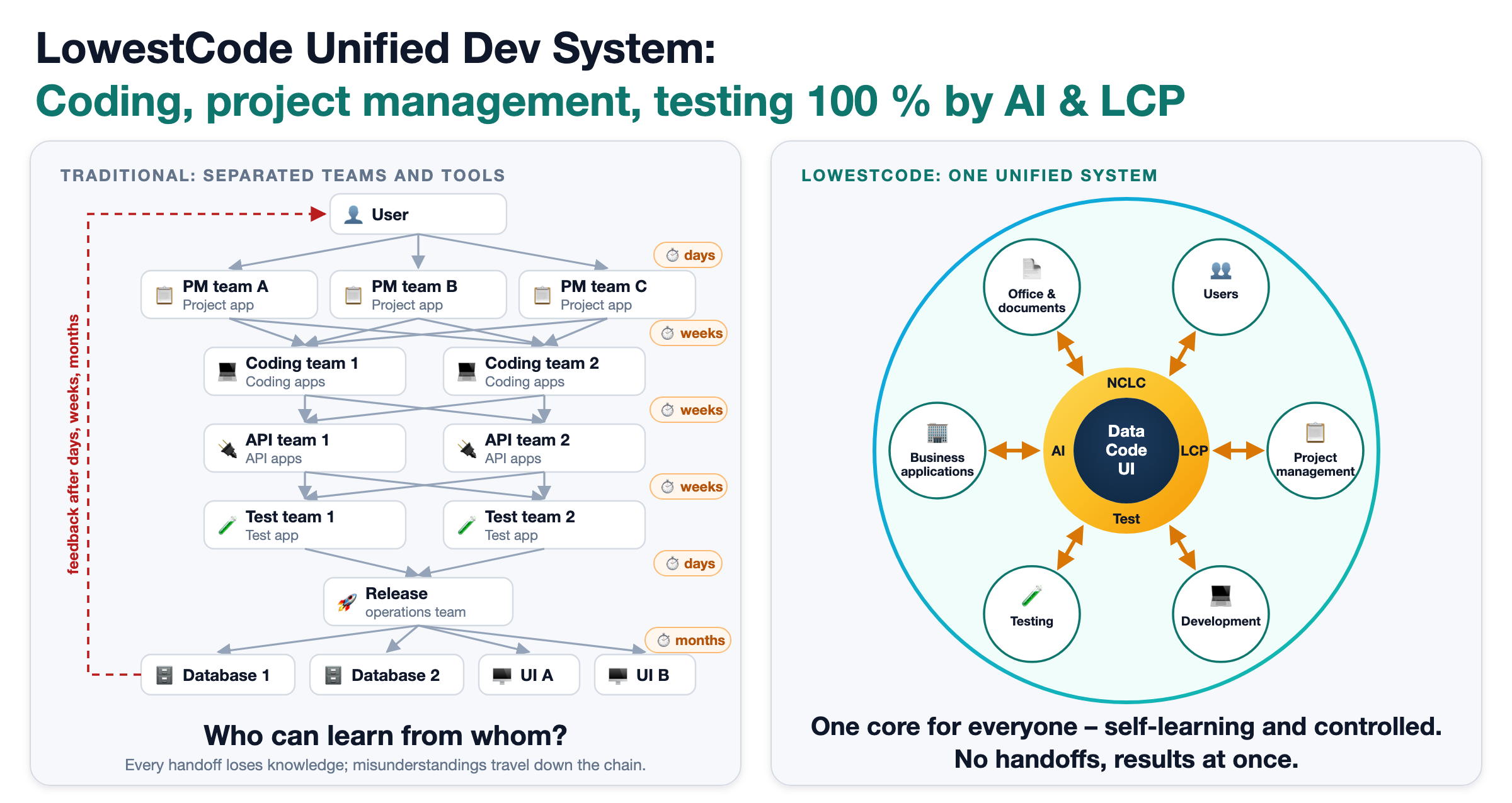 LowestCode Unified Dev System: coding, project management, testing 100 % by AI and LCP. On the left traditional development, the user passing a need through project management, coding, API and test teams, each with its own apps, to separate databases and screens, the feedback after days, weeks or months, and the question who can learn from whom; on the right LowestCode, users, project management, development, testing, business applications and Office around one circle, connected through the band of AI, NCLC, LCP and Test to one core of data, code and UI: one core for everyone, self-learning and controlled, no handoffs, results at once